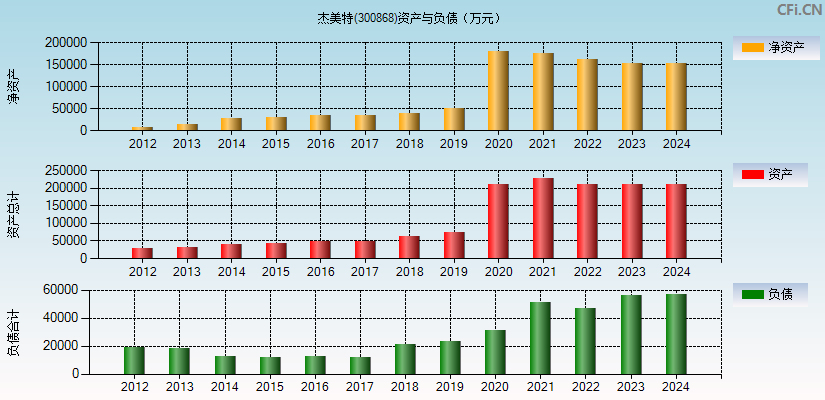 杰美特(300868)资产负债表图