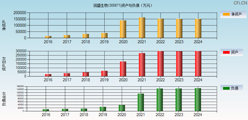 回盛生物(300871)资产负债表图