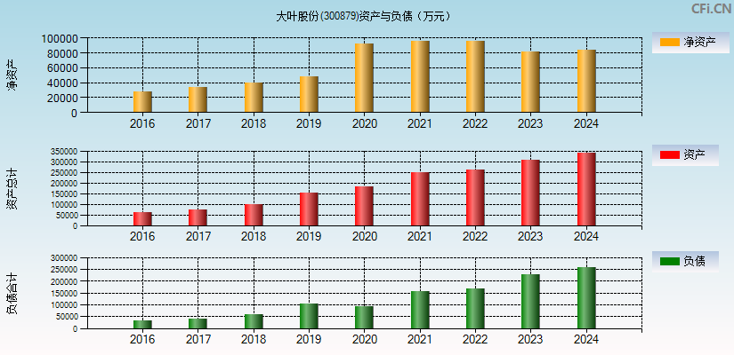 大叶股份(300879)资产负债表图