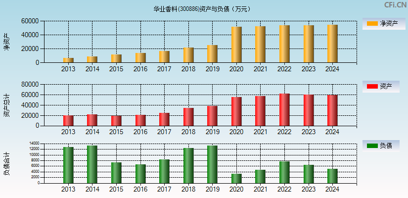 华业香料(300886)资产负债表图