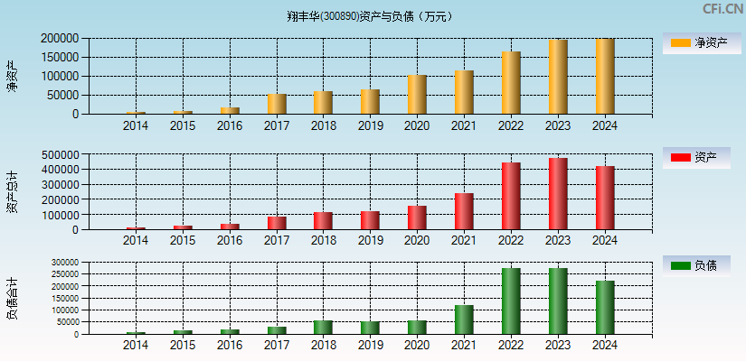 翔丰华(300890)资产负债表图