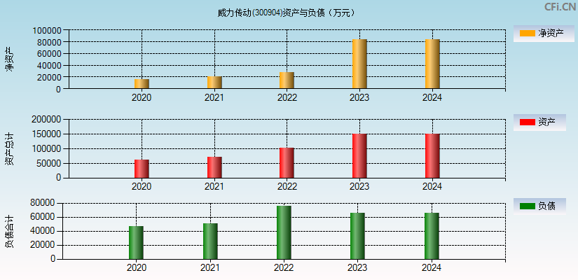 威力传动(300904)资产负债表图