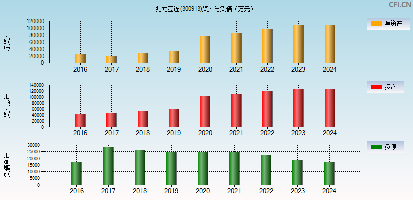 兆龙互连(300913)资产负债表图
