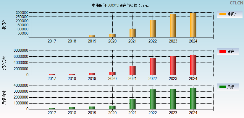 中伟股份(300919)资产负债表图