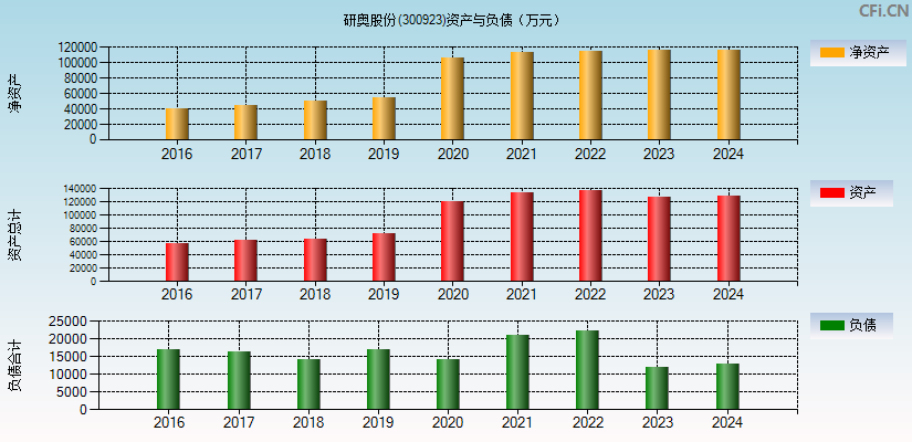 研奥股份(300923)资产负债表图