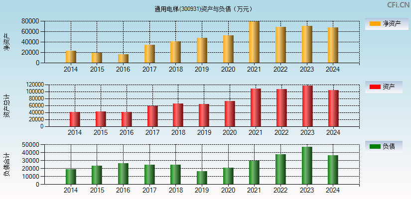 通用电梯(300931)资产负债表图