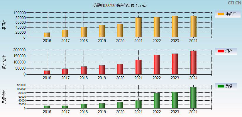 药易购(300937)资产负债表图