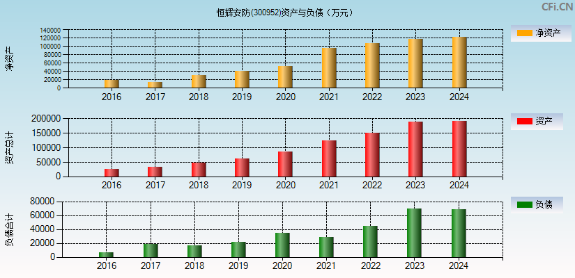 恒辉安防(300952)资产负债表图