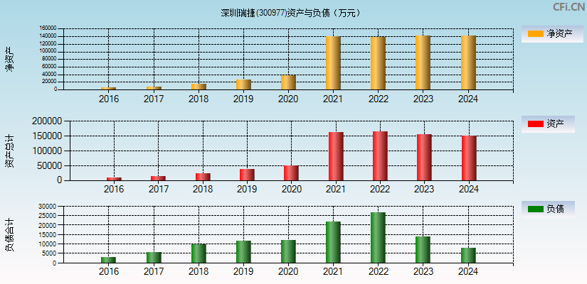 深圳瑞捷(300977)资产负债表图