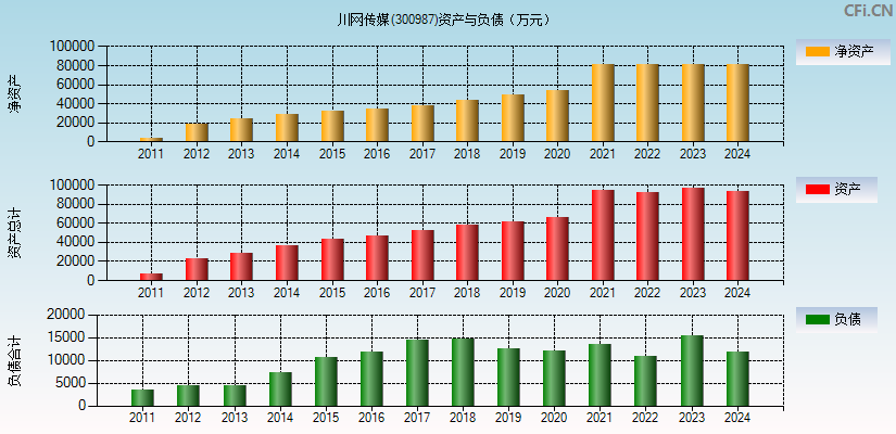 川网传媒(300987)资产负债表图