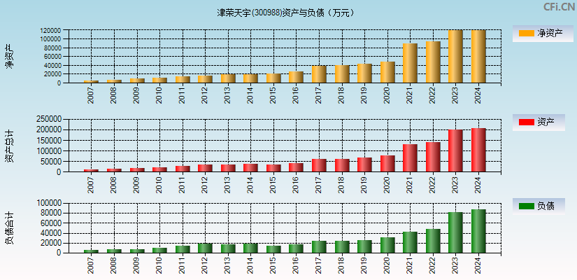 津荣天宇(300988)资产负债表图