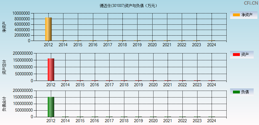 德迈仕(301007)资产负债表图