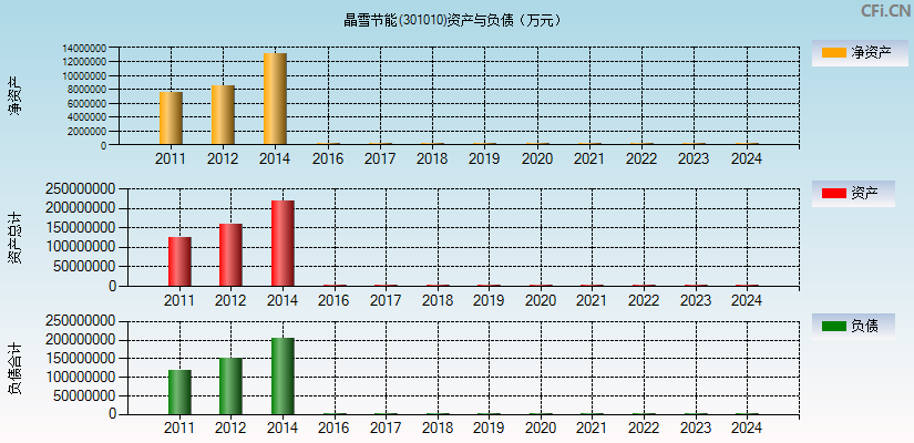 晶雪节能(301010)资产负债表图