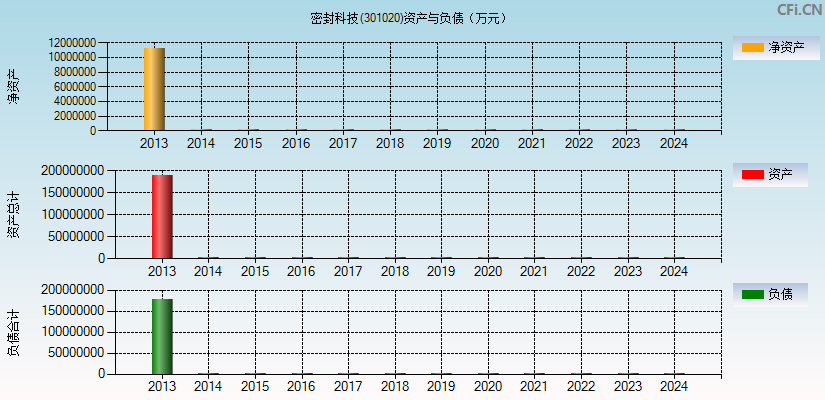 密封科技(301020)资产负债表图