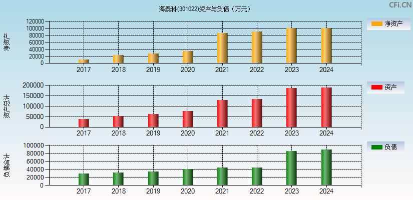 海泰科(301022)资产负债表图