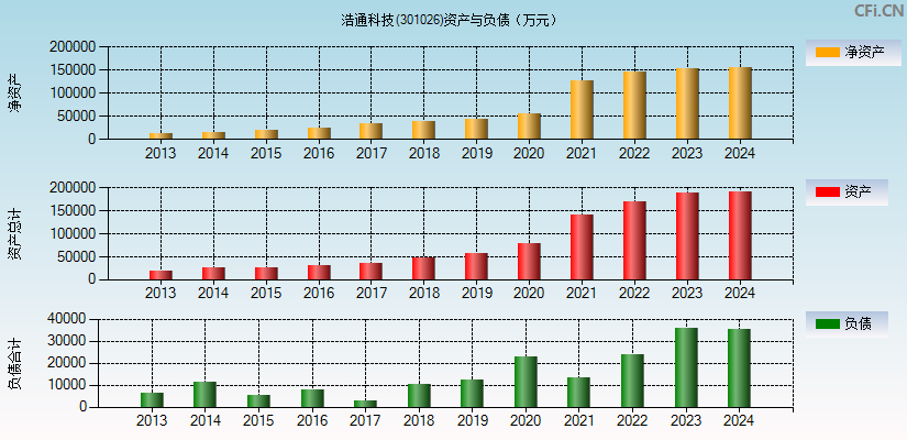 浩通科技(301026)资产负债表图