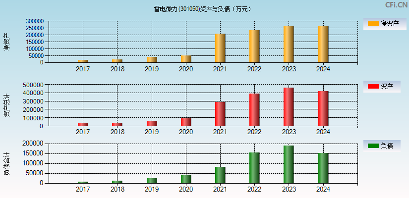 雷电微力(301050)资产负债表图