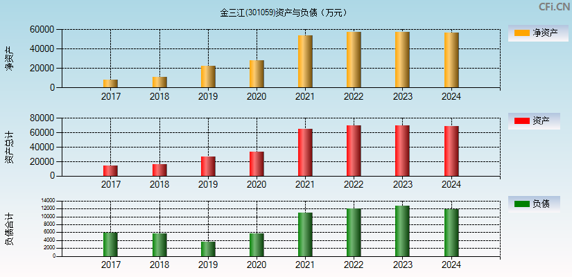 金三江(301059)资产负债表图
