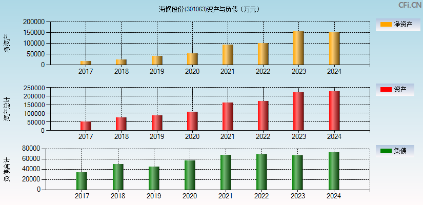 海锅股份(301063)资产负债表图