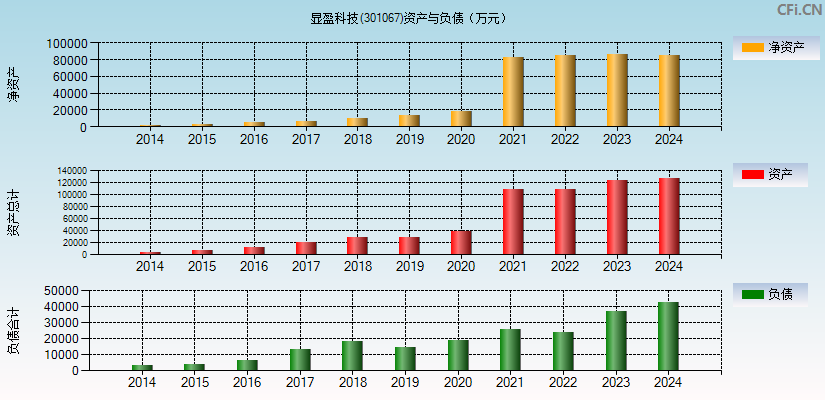 显盈科技(301067)资产负债表图