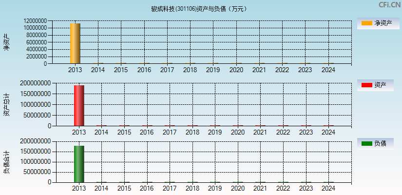 骏成科技(301106)资产负债表图