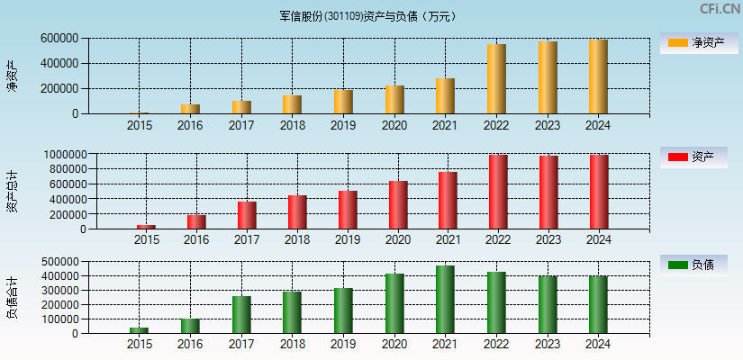 军信股份(301109)资产负债表图