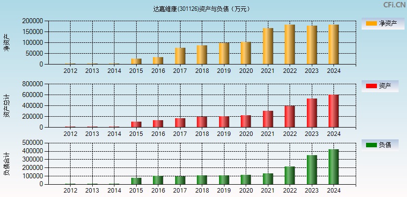 达嘉维康(301126)资产负债表图
