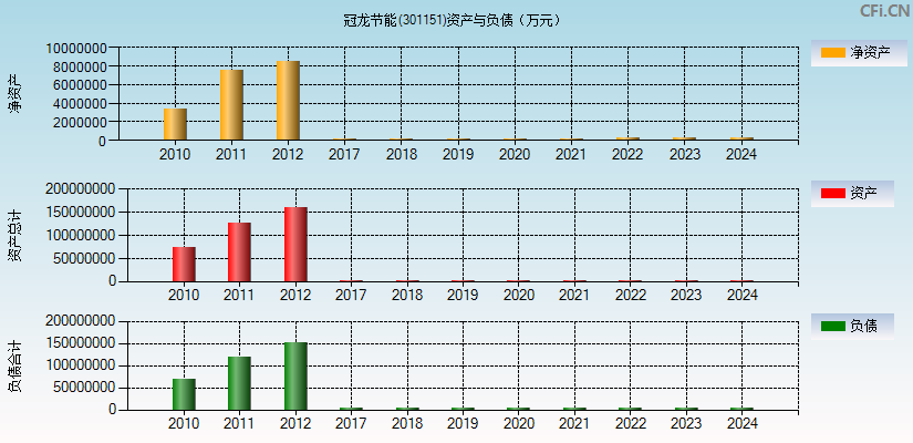 冠龙节能(301151)资产负债表图