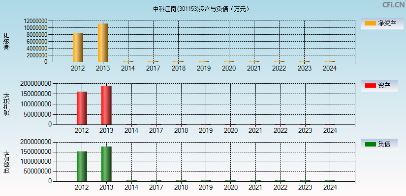 中科江南(301153)资产负债表图