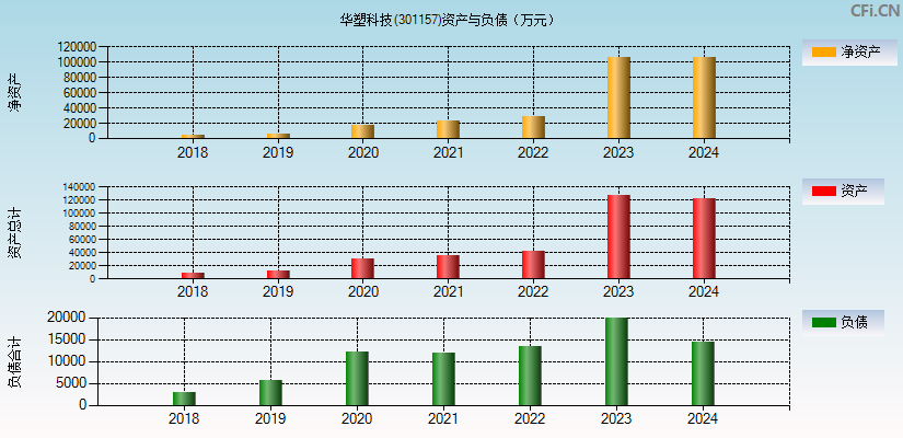 华塑科技(301157)资产负债表图