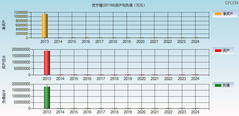 优宁维(301166)资产负债表图