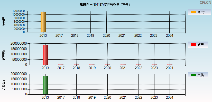 建研设计(301167)资产负债表图