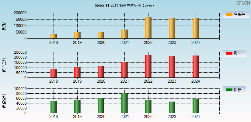 逸豪新材(301176)资产负债表图