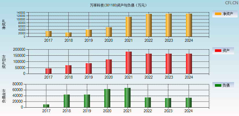 万祥科技(301180)资产负债表图