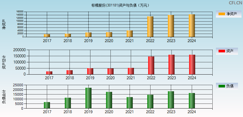 标榜股份(301181)资产负债表图