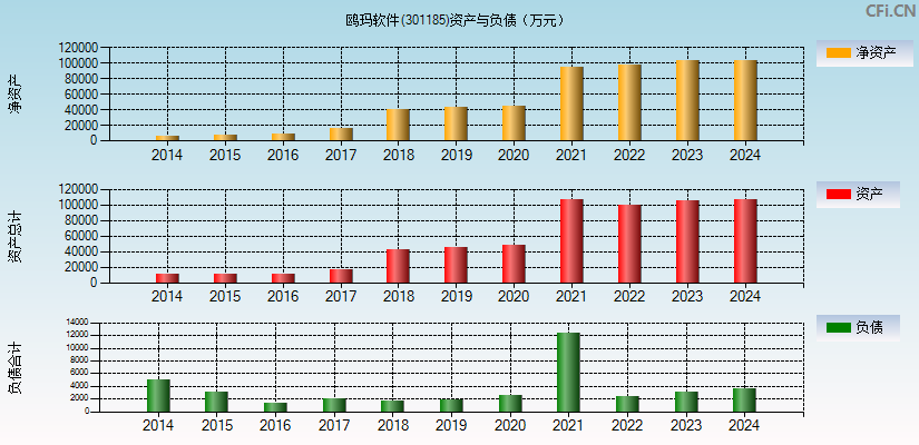 鸥玛软件(301185)资产负债表图