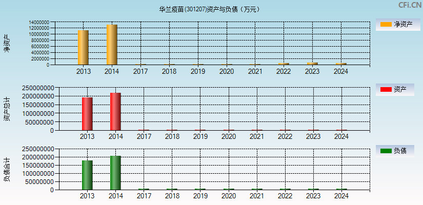 华兰疫苗(301207)资产负债表图