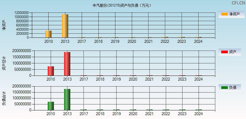 中汽股份(301215)资产负债表图