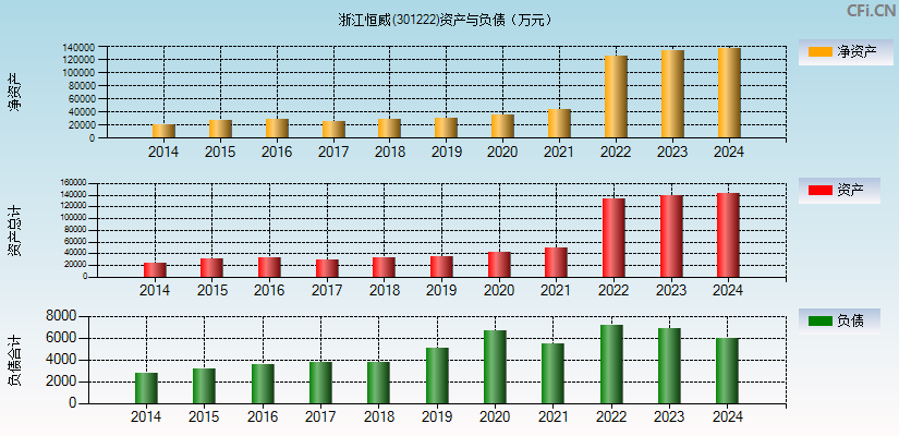 浙江恒威(301222)资产负债表图