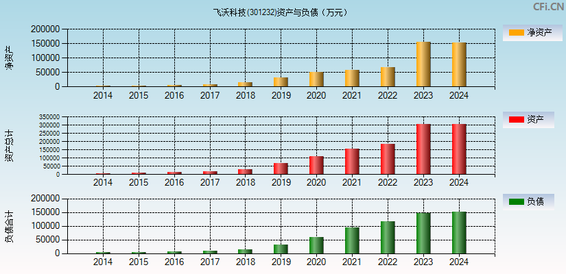 飞沃科技(301232)资产负债表图