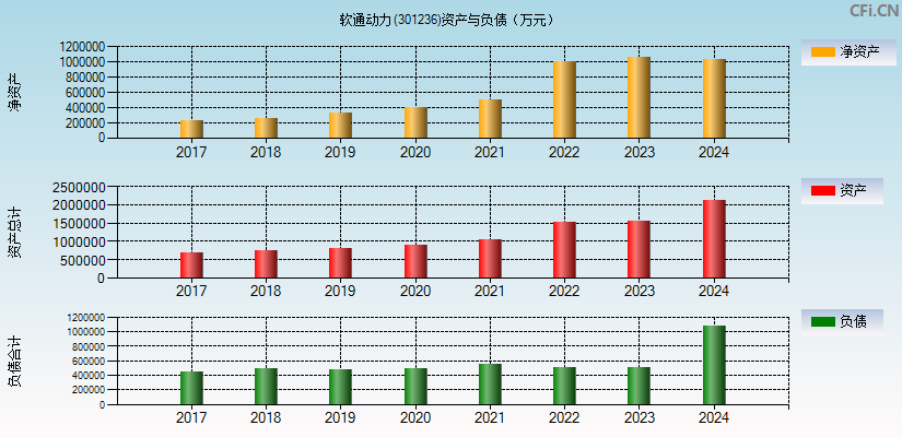 软通动力(301236)资产负债表图