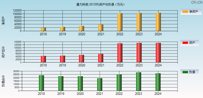 通力科技(301255)资产负债表图