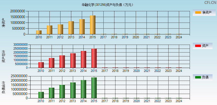 华融化学(301256)资产负债表图