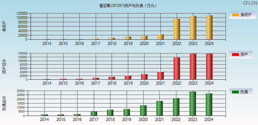 普蕊斯(301257)资产负债表图