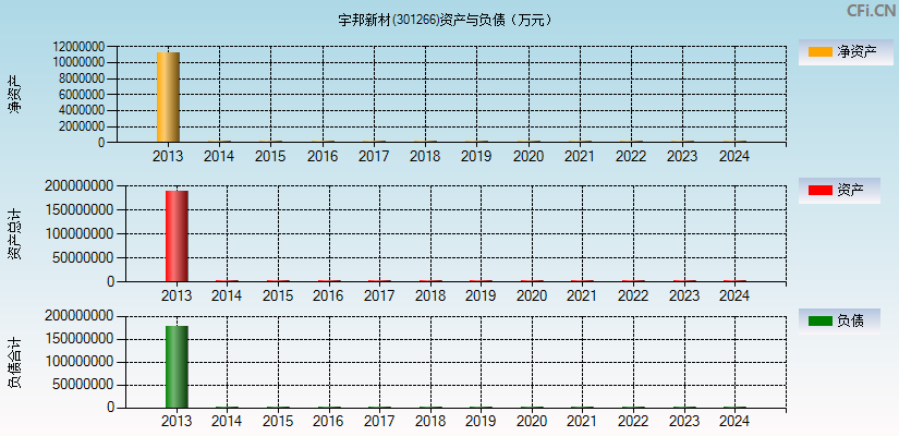 宇邦新材(301266)资产负债表图