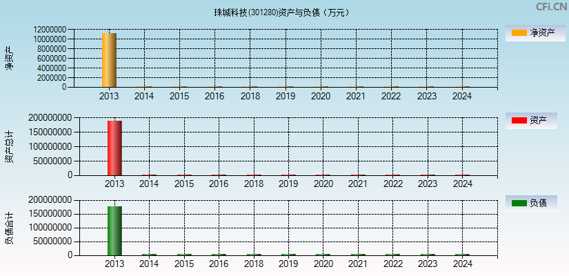 珠城科技(301280)资产负债表图