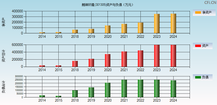 朗坤环境(301305)资产负债表图