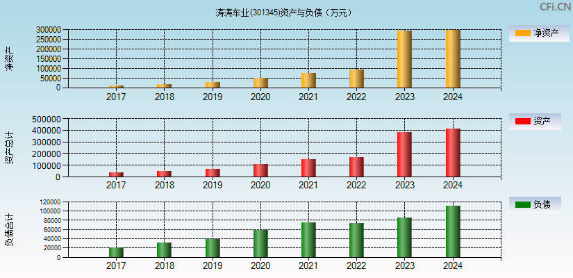 涛涛车业(301345)资产负债表图