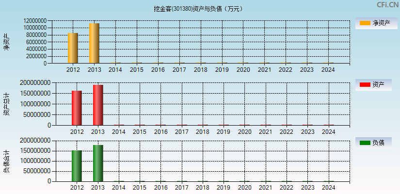 挖金客(301380)资产负债表图