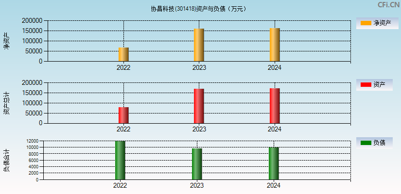 协昌科技(301418)资产负债表图